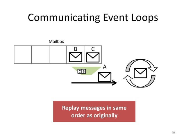 CommunicaDng Event Loops
40
B
C
A
C
B
Mailbox
Replay messages in same
order as originally
