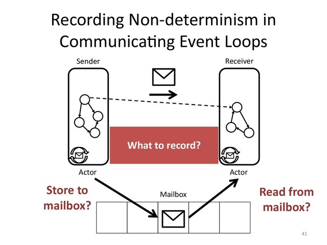Recording Non-determinism in
CommunicaLng Event Loops
41
Actor
Actor
Mailbox
What to record?
Store to
mailbox?
Read from
mailbox?
Sender Receiver

