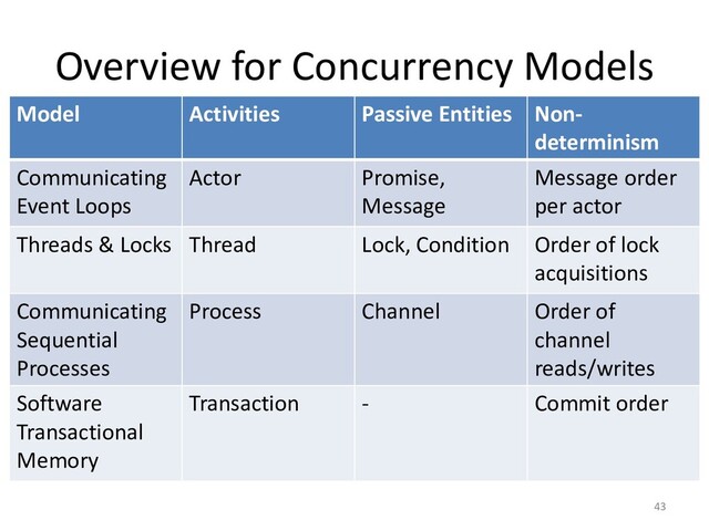 Overview for Concurrency Models
43
Model Activities Passive Entities Non-
determinism
Communicating
Event Loops
Actor Promise,
Message
Message order
per actor
Threads & Locks Thread Lock, Condition Order of lock
acquisitions
Communicating
Sequential
Processes
Process Channel Order of
channel
reads/writes
Software
Transactional
Memory
Transaction - Commit order
