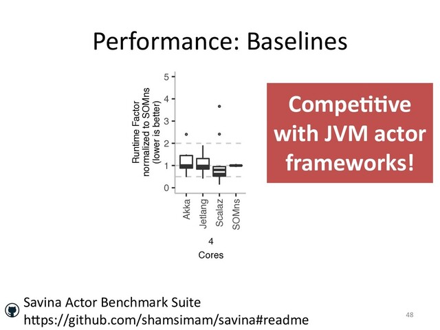 Performance: Baselines
48
Savina Actor Benchmark Suite
hOps://github.com/shamsimam/savina#readme
●
●
●
●
●
●
●
●
●
●
● ●
●
●
●
●
●
●
●
●
1 2 4 6
Akka
Jetlang
Scalaz
SOMns
Akka
Jetlang
Scalaz
SOMns
Akka
Jetlang
Scalaz
SOMns
Akka
Jetlang
0
1
2
3
4
5
Cores
Runtime Factor
normalized to SOMns
(lower is better)
●
●
●
●
●
●
●
●
●
●
● ●
●
●
●
●
●
●
●
●
●
●
●
●
●
●
●
●
●
●
1 2 4 6 8
Akka
Jetlang
Scalaz
SOMns
Akka
Jetlang
Scalaz
SOMns
Akka
Jetlang
Scalaz
SOMns
Akka
Jetlang
Scalaz
SOMns
Akka
Jetlang
Scalaz
SOMns
0
1
2
3
4
5
Cores
(lower is better)
CompeLLve
with JVM actor
frameworks!
