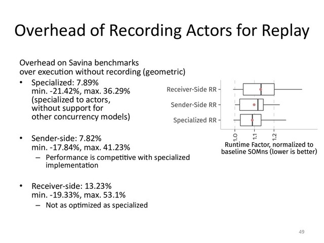 Overhead of Recording Actors for Replay
Overhead on Savina benchmarks
over execuFon without recording (geometric)
• Specialized: 7.89%
min. -21.42%, max. 36.29%
(specialized to actors,
without support for
other concurrency models)
• Sender-side: 7.82%
min. -17.84%, max. 41.23%
– Performance is compe==ve with specialized
implementa=on
• Receiver-side: 13.23%
min. -19.33%, max. 53.1%
– Not as op=mized as specialized
49

