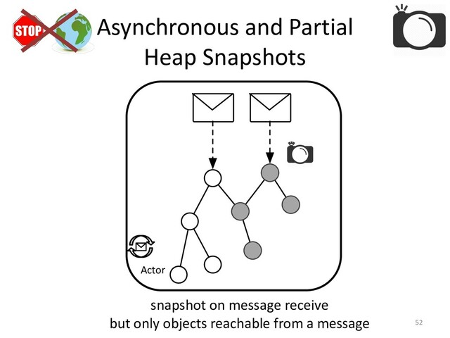 Actor
Asynchronous and Partial
Heap Snapshots
52
snapshot on message receive
but only objects reachable from a message
