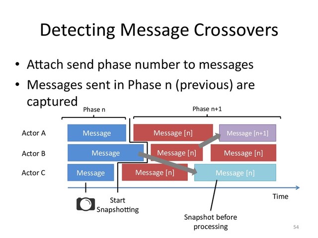 • AUach send phase number to messages
• Messages sent in Phase n (previous) are
captured
Detecting Message Crossovers
54
Actor A
Actor B
Actor C Message Message [n] Message [n]
Time
Message Message [n] Message [n]
Message Message [n] Message [n+1]
Start
Snapsho_ng
Phase n Phase n+1
Snapshot before
processing

