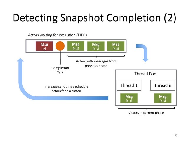 Detecting Snapshot Completion (2)
55
Msg
[n-1]
Msg
[n-1]
Msg
[n-1]
Thread 1 Thread n
Actors wai7ng for execu7on (FIFO)
Actors with messages from
previous phase
CompleJon
Task
Actors in current phase
Thread Pool
message sends may schedule
actors for execuJon
Msg
[n]
Msg
[n-1]
Msg
[n-1]
