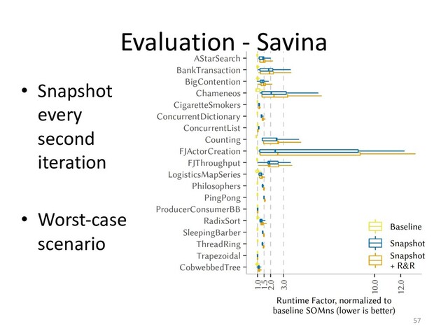 • Snapshot
every
second
iteration
• Worst-case
scenario
Evaluation - Savina
57
