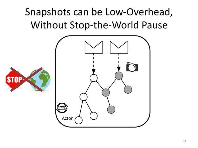 Snapshots can be Low-Overhead,
Without Stop-the-World Pause
59
Actor
