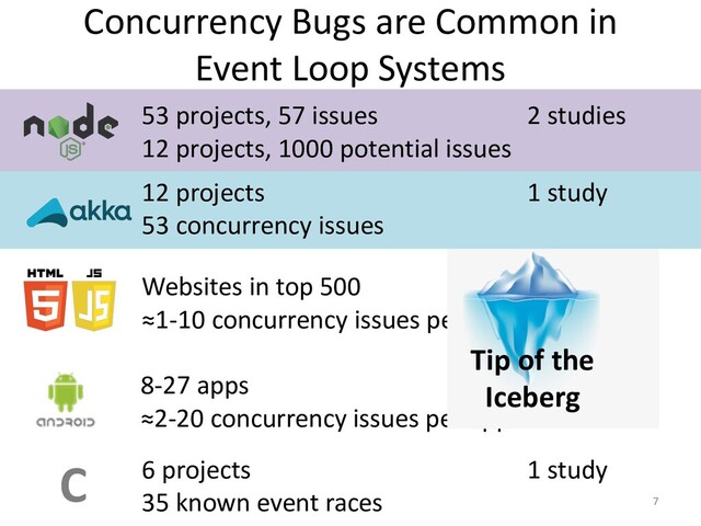 8-27 apps 3 studies
≈2-20 concurrency issues per app
Websites in top 500 6 studies
≈1-10 concurrency issues per site
Tip of the
Iceberg
Concurrency Bugs are Common in
Event Loop Systems
C 6 projects 1 study
35 known event races
53 projects, 57 issues 2 studies
12 projects, 1000 potential issues
12 projects 1 study
53 concurrency issues
7
