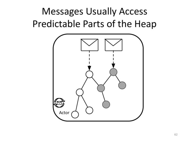 Actor
Messages Usually Access
Predictable Parts of the Heap
62
