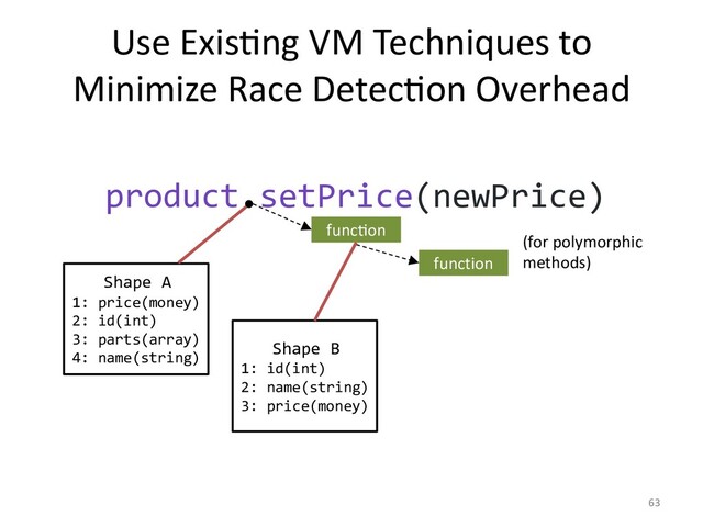 Use ExisLng VM Techniques to
Minimize Race DetecLon Overhead
63
product.setPrice(newPrice)
func=on
function
(for polymorphic
methods)
Shape A
1: price(money)
2: id(int)
3: parts(array)
4: name(string)
Shape B
1: id(int)
2: name(string)
3: price(money)

