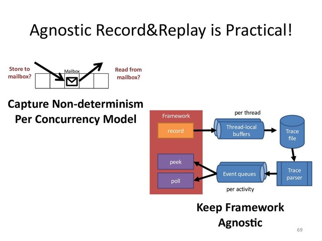 Agnostic Record&Replay is Practical!
69
Mailbox
Store to
mailbox?
Read from
mailbox?
Capture Non-determinism
Per Concurrency Model
Keep Framework
AgnosCc
Framework
peek
poll
record Trace
ﬁle
Thread-local
buﬀers
Trace
parser
Event queues
per activity
per thread
