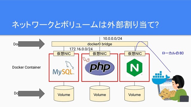 ネットワークとボリュームは外部割り当て?
Volume Volume Volume
Docker Volume
Docker Container
Docker Network docker0 bridge
ローカルの80
仮想NIC 仮想NIC 仮想NIC
10.0.0.0/24
172.16.0.0/24
