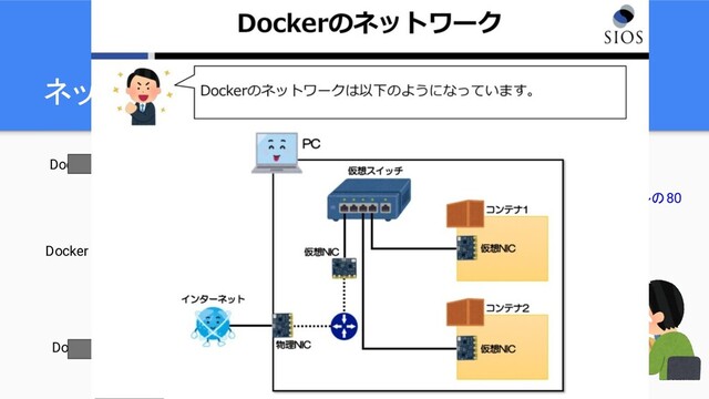 ネットワークとボリュームは外部割り当て
Volume Volume Volume
Docker Volume
Docker Container
Docker Network docker0 bridge
ローカルの80
仮想NIC 仮想NIC 仮想NIC
