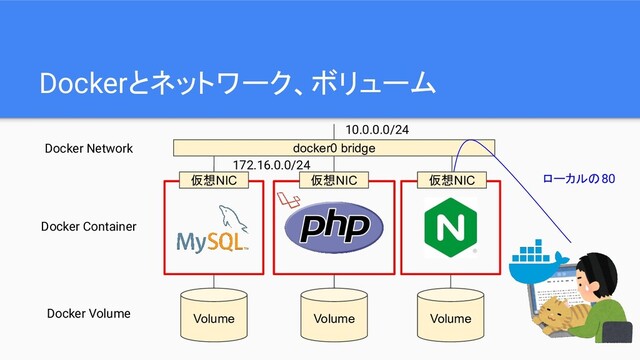 Dockerとネットワーク、ボリューム
Volume Volume Volume
Docker Volume
Docker Container
Docker Network docker0 bridge
ローカルの80
仮想NIC 仮想NIC 仮想NIC
10.0.0.0/24
172.16.0.0/24
