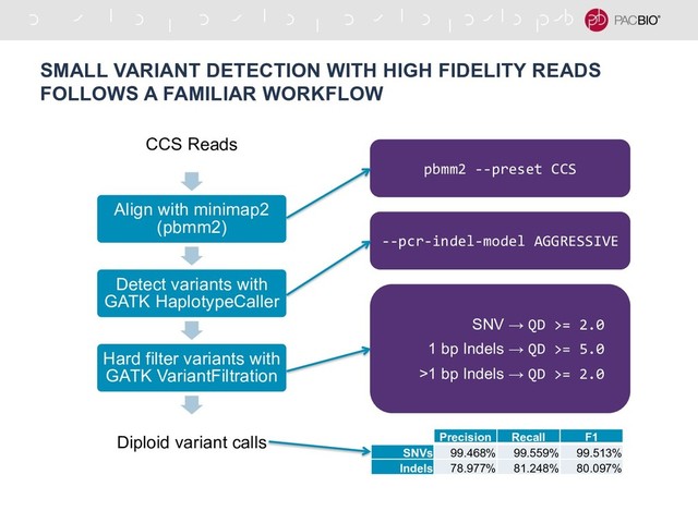 SMALL VARIANT DETECTION WITH HIGH FIDELITY READS
FOLLOWS A FAMILIAR WORKFLOW
CCS Reads
Align with minimap2
(pbmm2)
Detect variants with
GATK HaplotypeCaller
Hard filter variants with
GATK VariantFiltration
Diploid variant calls
pbmm2 --preset CCS
--pcr-indel-model AGGRESSIVE
SNV → QD >= 2.0
1 bp Indels → QD >= 5.0
>1 bp Indels → QD >= 2.0
Precision Recall F1
SNVs 99.468% 99.559% 99.513%
Indels 78.977% 81.248% 80.097%
