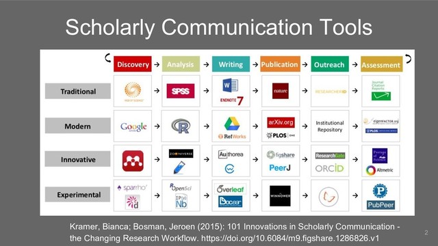 Scholarly Communication Tools
2
Kramer, Bianca; Bosman, Jeroen (2015): 101 Innovations in Scholarly Communication -
the Changing Research Workflow. https://doi.org/10.6084/m9.figshare.1286826.v1
