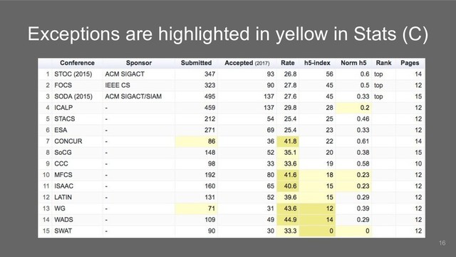 Exceptions are highlighted in yellow in Stats (C)
16
