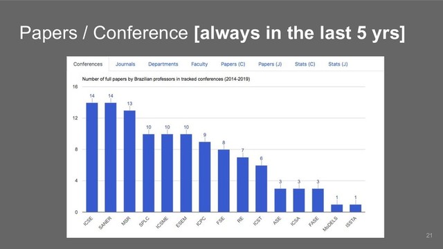 Papers / Conference [always in the last 5 yrs]
21
