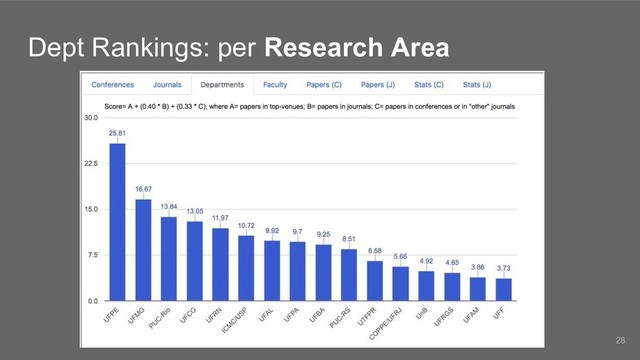 Dept Rankings: per Research Area
28
