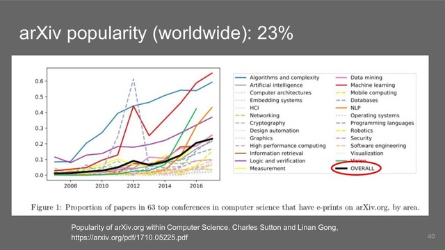 arXiv popularity (worldwide): 23%
40
Popularity of arXiv.org within Computer Science. Charles Sutton and Linan Gong,
https://arxiv.org/pdf/1710.05225.pdf
