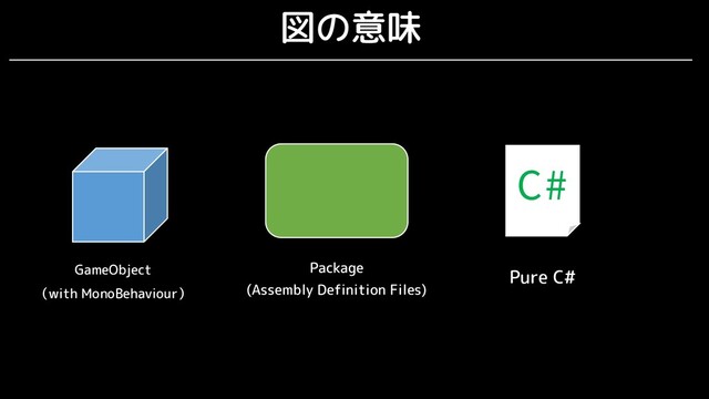 図の意味
GameObject
（with MonoBehaviour）
C#
Pure C#
Package
(Assembly Definition Files)
