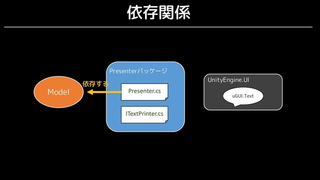 依存関係
Model
Presenterパッケージ
Presenter.cs
依存する
ITextPrinter.cs
uGUI.Text
UnityEngine.UI
