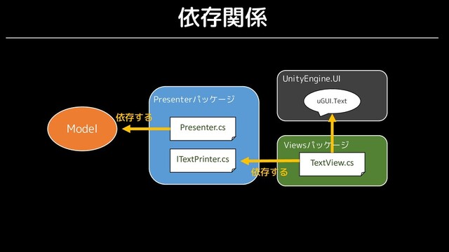 依存関係
Model
Presenterパッケージ
Presenter.cs
依存する
ITextPrinter.cs TextView.cs
依存する
Viewsパッケージ
uGUI.Text
UnityEngine.UI
