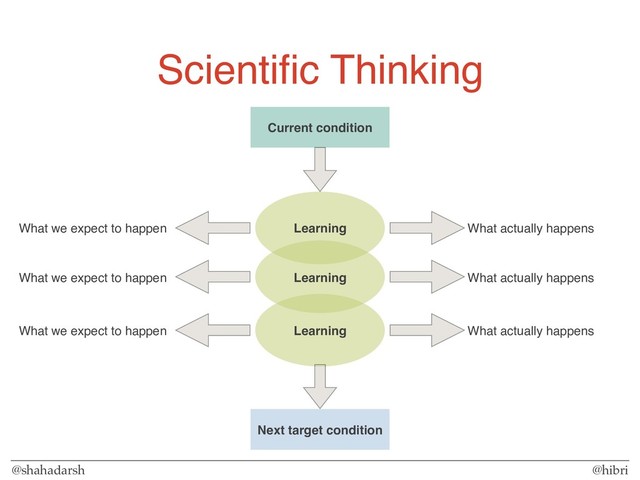 @shahadarsh @hibri
Scientiﬁc Thinking
Learning What actually happens
What we expect to happen
Learning What actually happens
What we expect to happen
Learning What actually happens
What we expect to happen
Next target condition
Current condition
