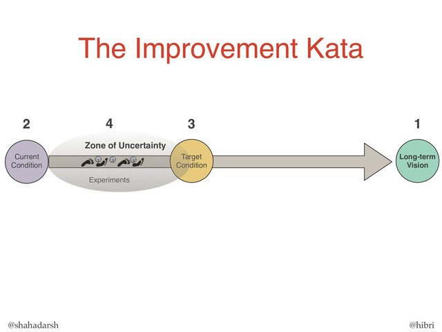 @shahadarsh @hibri
Long-term
Vision
1
Target
Condition
3
Current
Condition
2
Experiments
4
X X X
Zone of Uncertainty
The Improvement Kata
