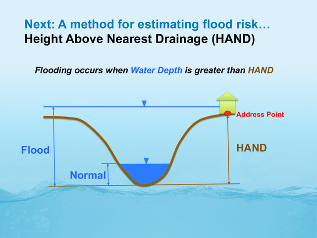 Next: A method for estimating flood risk…
Height Above Nearest Drainage (HAND)
Flooding occurs when Water Depth is greater than HAND
HAND
Flood
Normal
Address Point
