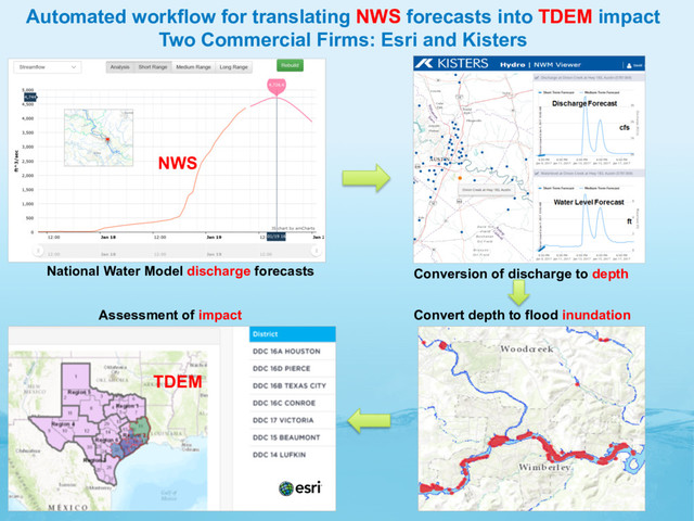 Automated workflow for translating NWS forecasts into TDEM impact
Two Commercial Firms: Esri and Kisters
Assessment of impact Convert depth to flood inundation
National Water Model discharge forecasts Conversion of discharge to depth
NWS
TDEM
