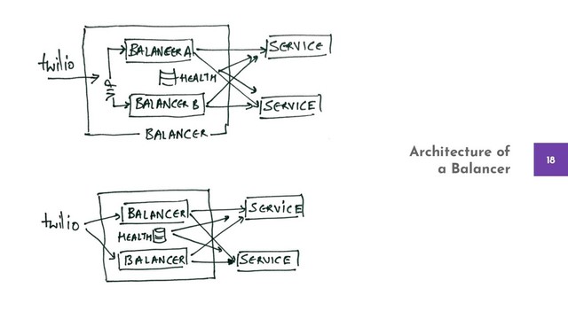 18
Architecture of
a Balancer
