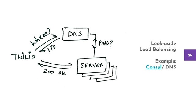 26
Look-aside
Load Balancing
Example:
Consul/ DNS
