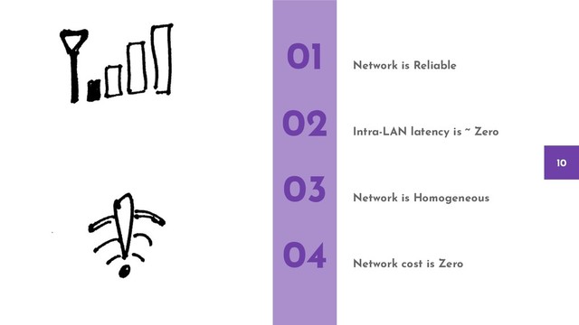 Network is Reliable
Intra-LAN latency is ~ Zero
Network is Homogeneous
Network cost is Zero
01
02
03
04
10

