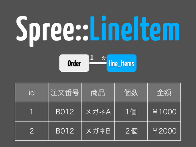 line_items
1 *
Spree::LineItem
JE ஫จ൪߸ ঎඼ ݸ਺ ֹۚ
 # ϝΨω" ݸ ˇ
 # ϝΨω# ̎ݸ ˇ
Order
