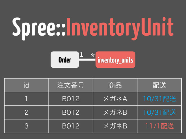 inventory_units
1 *
JE ஫จ൪߸ ঎඼ ഑ૹ
 # ϝΨω" ഑ૹ
 # ϝΨω# ഑ૹ
 # ϝΨω# ഑ૹ
Spree::InventoryUnit
Order
