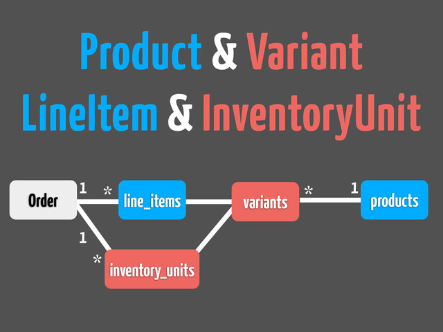 Product & Variant
LineItem & InventoryUnit
Order
inventory_units
1
*
line_items
*
1
products
variants
* 1
