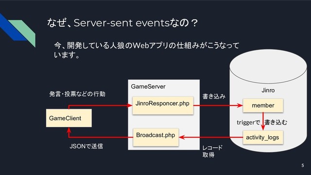 5
なぜ、Server-sent eventsなの？
GameClient
GameServer
Jinro
JinroResponcer.php
Broadcast.php
member
activity_logs
triggerで　書き込む
発言・投票などの行動 書き込み
レコード
取得
JSONで送信
5
今、開発している人狼のWebアプリの仕組みがこうなって
います。
