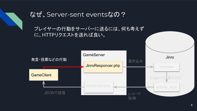 6
なぜ、Server-sent eventsなの？
GameClient
GameServer
Jinro
JinroResponcer.php
broadcast.php
member
activity_logs
triggerで　書き込む
発言・投票などの行動 書き込み
レコード
取得
JSONで送信
6
プレイヤーの行動をサーバーに送るには、何も考えず
に、HTTPリクエストを送れば良い。
