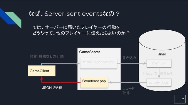7
なぜ、Server-sent eventsなの？
GameClient
GameServer
Jinro
JinroResponcer.php
Broadcast.php
member
activity_logs
triggerで　書き込む
発言・投票などの行動 書き込み
レコード
取得
JSONで送信
7
では、サーバーに届いたプレイヤーの行動を
どうやって、他のプレイヤーに伝えたらよいのか？
