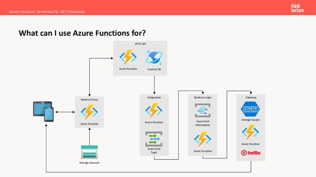 Azure Functions: Serverless für .NET-Entwickler
What can I use Azure Functions for?
Business Logic
Event Grid
Subscription
Azure Function
Gateway
Storage Queue
Azure Function
HTTP API
Cosmos Db
Azure Function
Reverse Proxy
Azure Function
Integration
Azure Function
Event Grid
Topic
Storage Account
