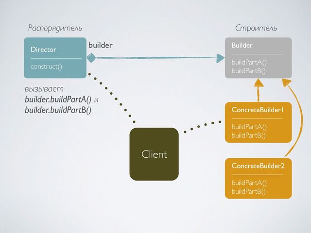 Builde
r

——————
—

buildPartA(
)

buildPartB()
ConcreteBuilder
1

———————
buildPartA(
)

buildPartB()
Directo
r

——————
—

construct()
builder
вызывает
 
builder.buildPartA() и
 
builder.buildPartB()
Client
Распорядитель Строитель
ConcreteBuilder
2

———————
buildPartA(
)

buildPartB()
