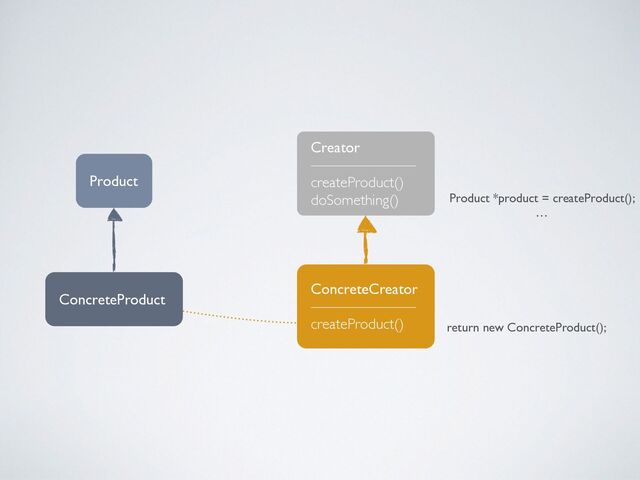 Creato
r

——————
—

createProduct(
)

doSomething()
ConcreteCreato
r

——————
—

createProduct()
Product
ConcreteProduct
Product *product = createProduct();
 
…
return new ConcreteProduct();
