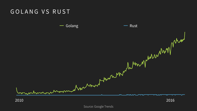 G O L A N G V S R UST
2010 2016
Golang Rust
Source: Google Trends
