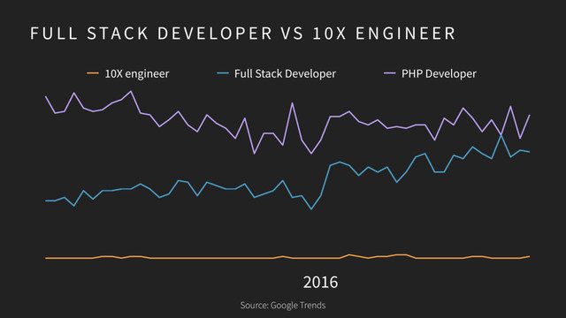 F U L L STA C K D E V E LO P E R V S 1 0 X E N G I N E E R
2016
10X engineer Full Stack Developer PHP Developer
Source: Google Trends
