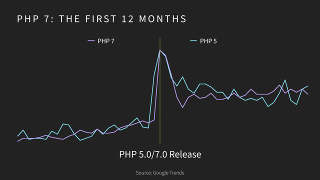 P H P 7 : T H E F I RST 1 2 M O N T H S
PHP 7 PHP 5
Source: Google Trends
PHP 5.0/7.0 Release

