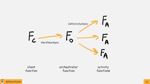 @MarcDuiker 12
client
function
orchestrator
function
activity
functions
StartNewAsync
CallActivityAsync
