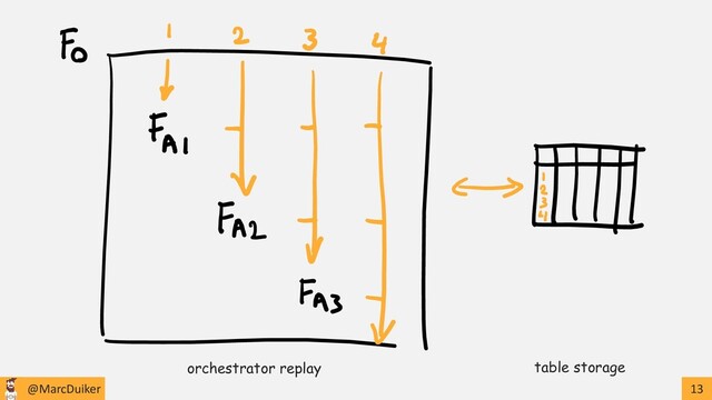 @MarcDuiker 13
table storage
orchestrator replay

