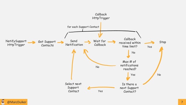@MarcDuiker 7
NotifySupport
HttpTrigger
Get Support
Contacts
Send
Notification
Wait for
Callback
Callback
received within
time limit?
Max # of
notifications
reached?
Is there a
next Support
Contact?
Stop
Select next
Support
Contact
for each Support Contact
No
Yes
Yes
No
No
Yes
Callback
HttpTrigger
