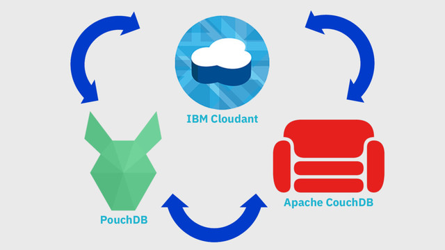 Apache CouchDB
PouchDB
IBM Cloudant
