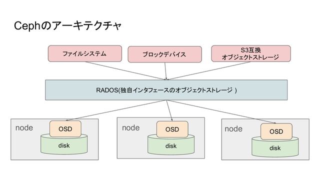 Cephのアーキテクチャ
node node node
disk
OSD
disk
OSD
disk
OSD
RADOS(独自インタフェースのオブジェクトストレージ )
ファイルシステム ブロックデバイス
S3互換
オブジェクトストレージ
